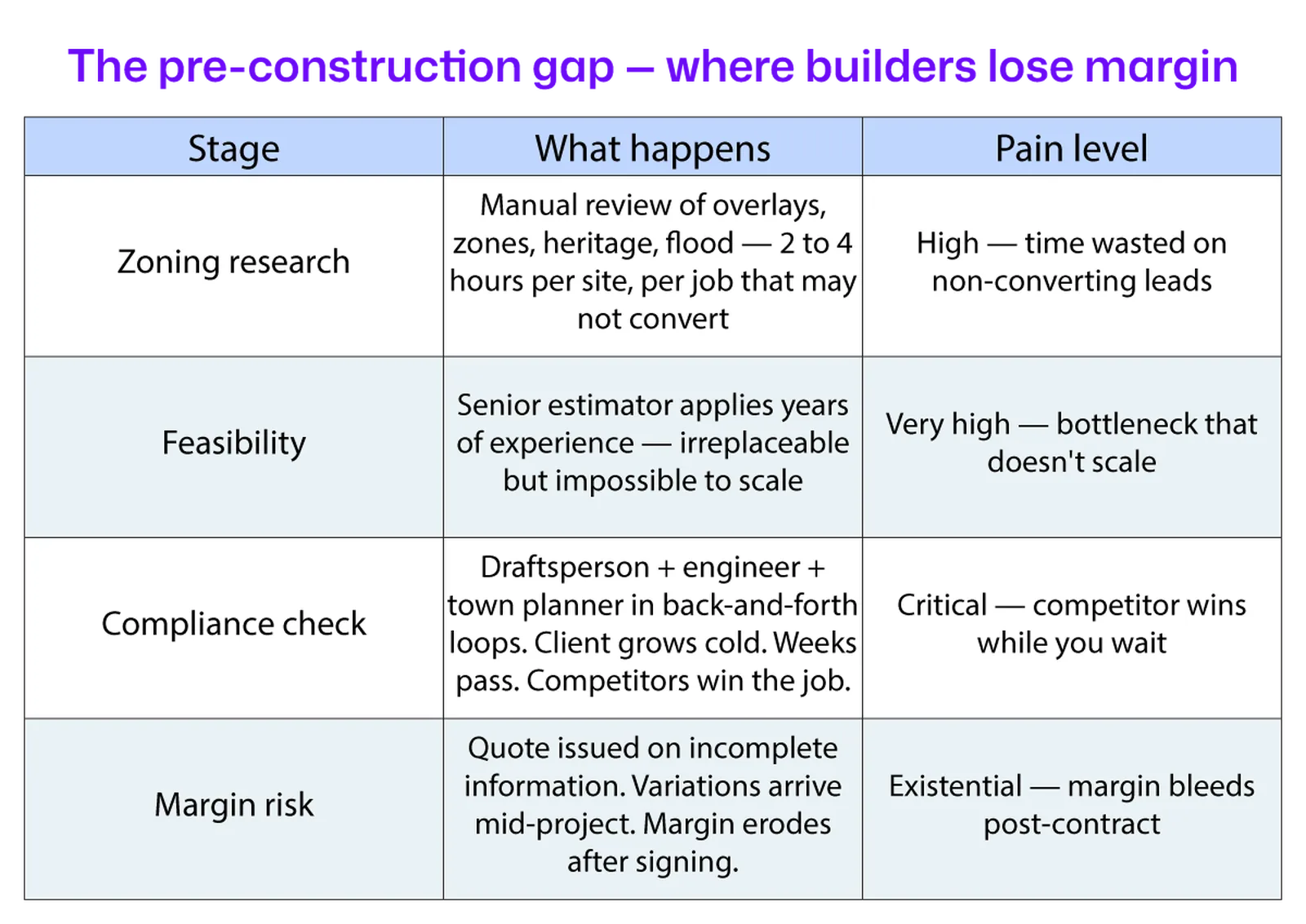 pre-construction risk builders margin