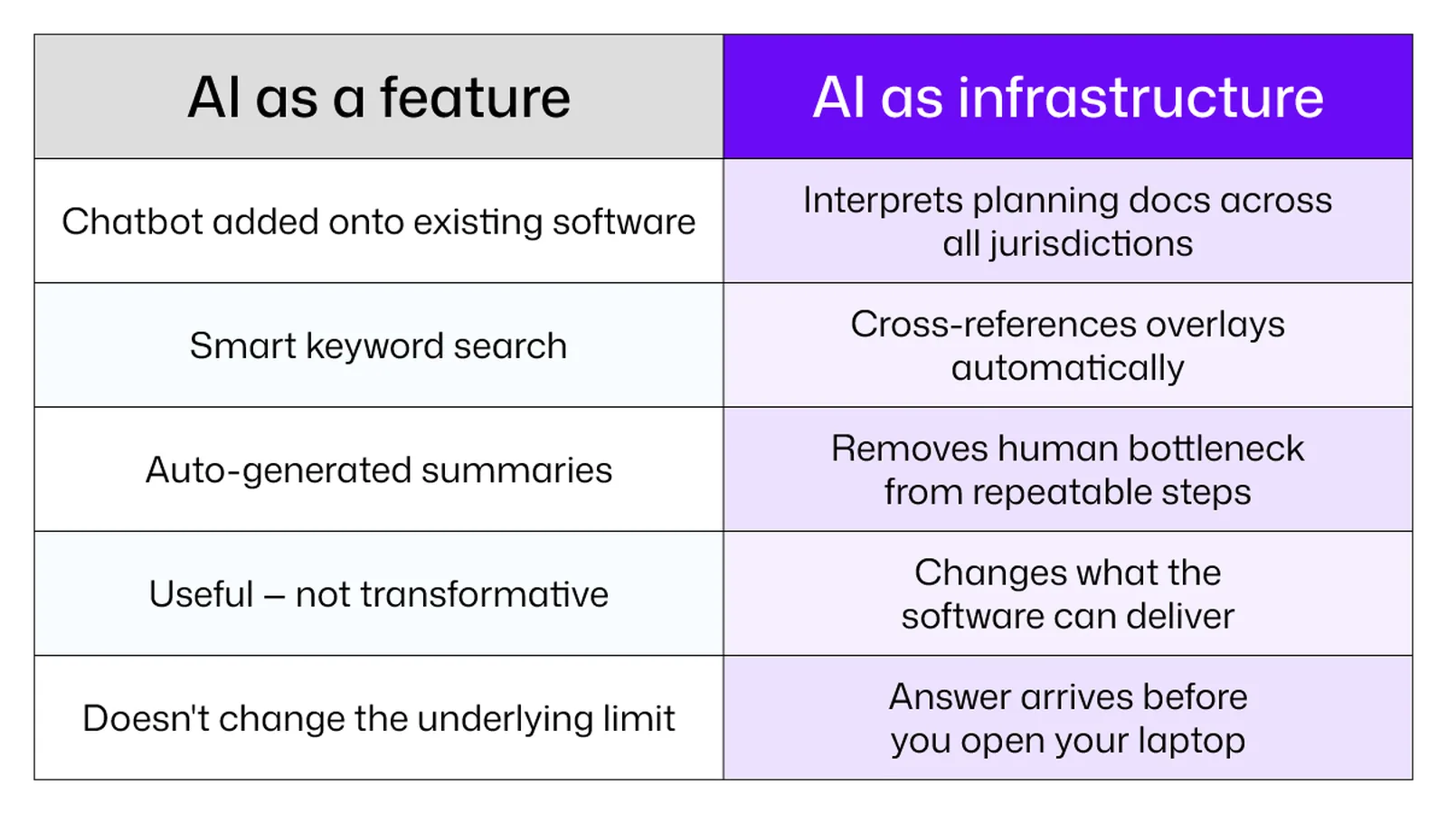 Comparison of AI as a construction software feature versus AI as core infrastructure for builders