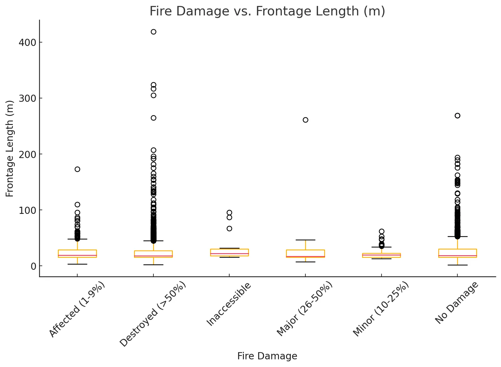 Fire damage vs frontage length