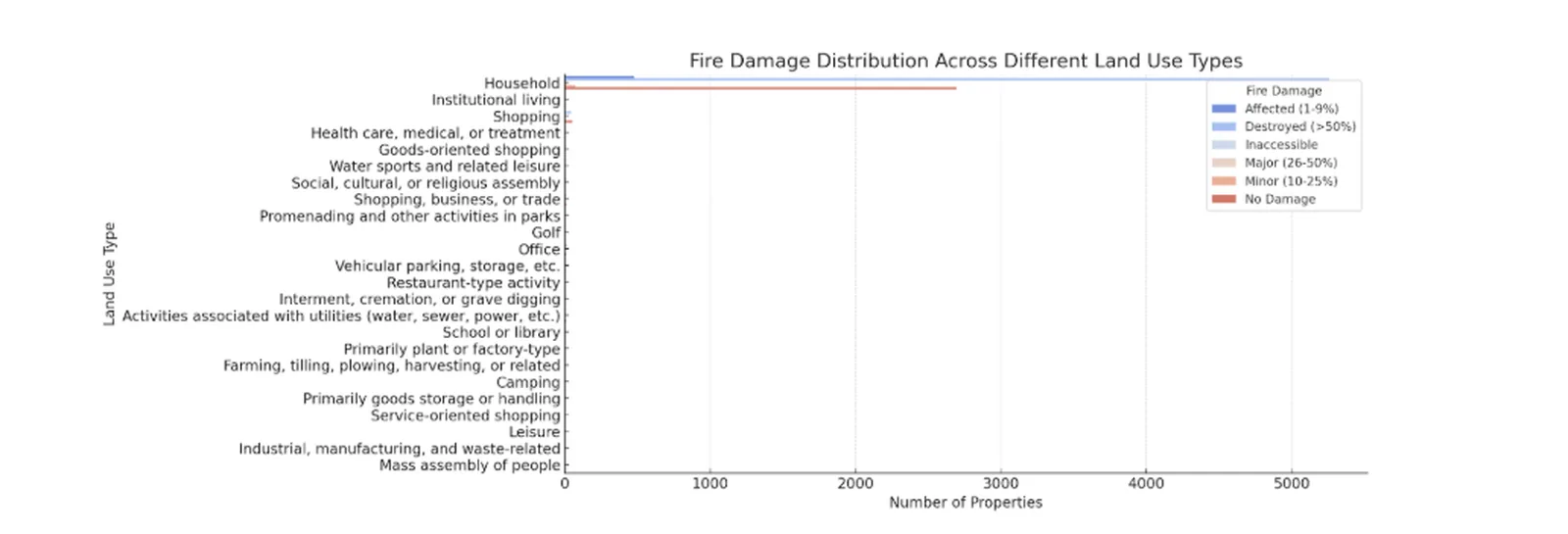 fire damage distribution across different land use types