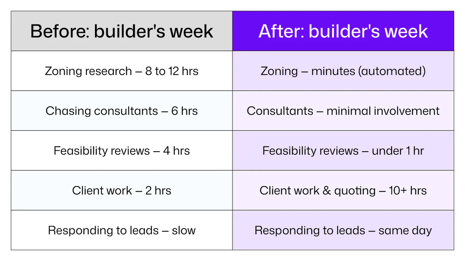 Builder's weekly workflow before and after AI-powered pre-construction feasibility tools