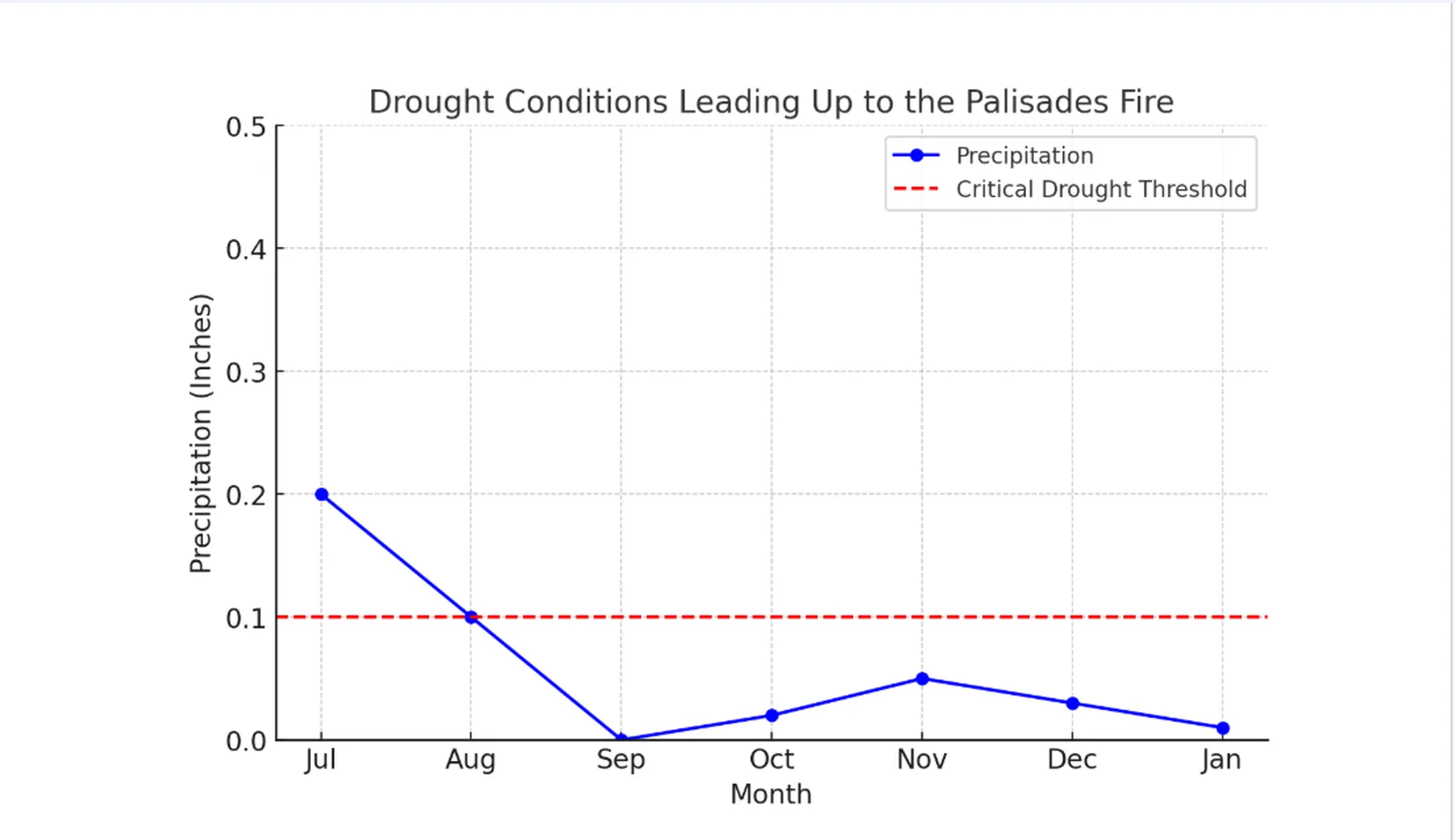 critical drought threshold, highlighting how extremely dry vegetation fueled the wildfire