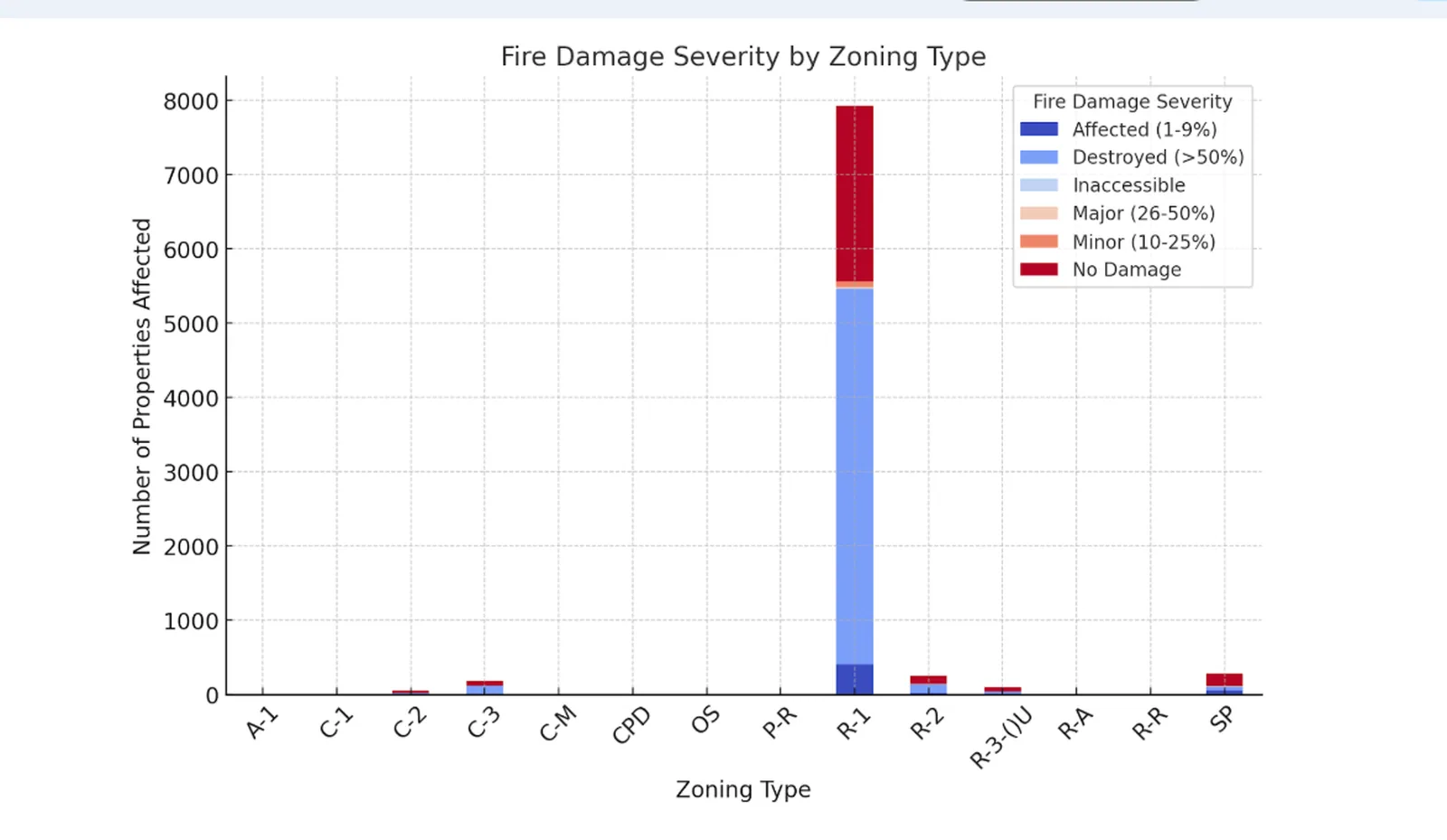 LA fire damage by zoning type data insights