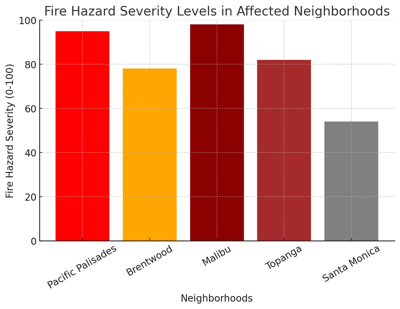 Fire Hazard Severity Levels In Affected Neighborhoods