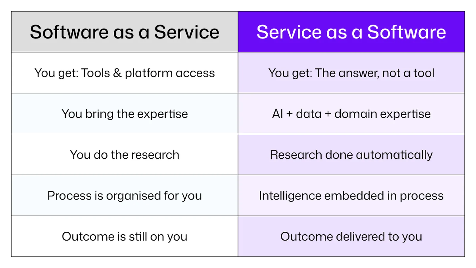 Table comparing traditional construction SaaS tools versus AI-powered service delivery for builders