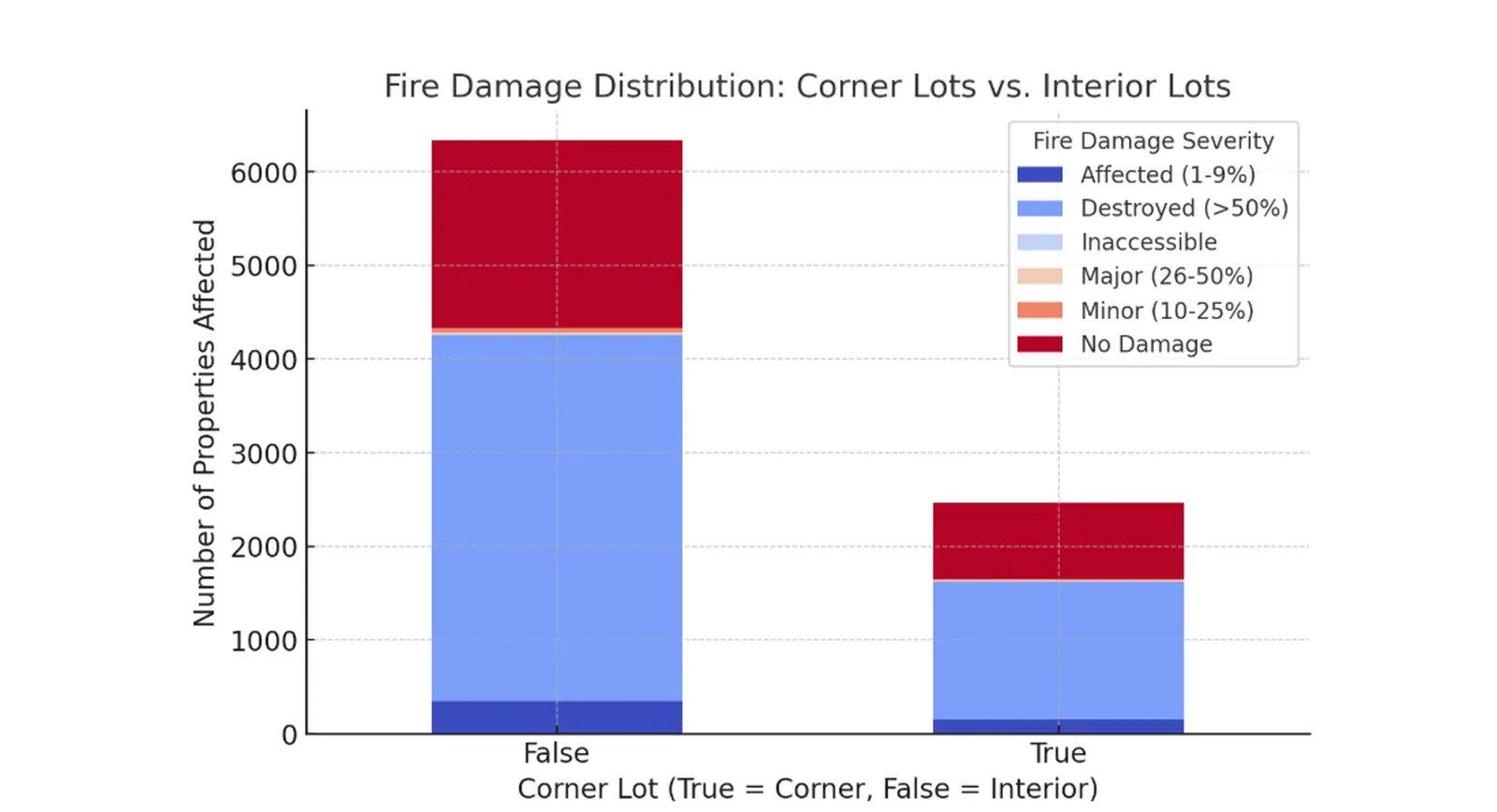 Fire damage distribution in LA: Corner lots vs Interior lots