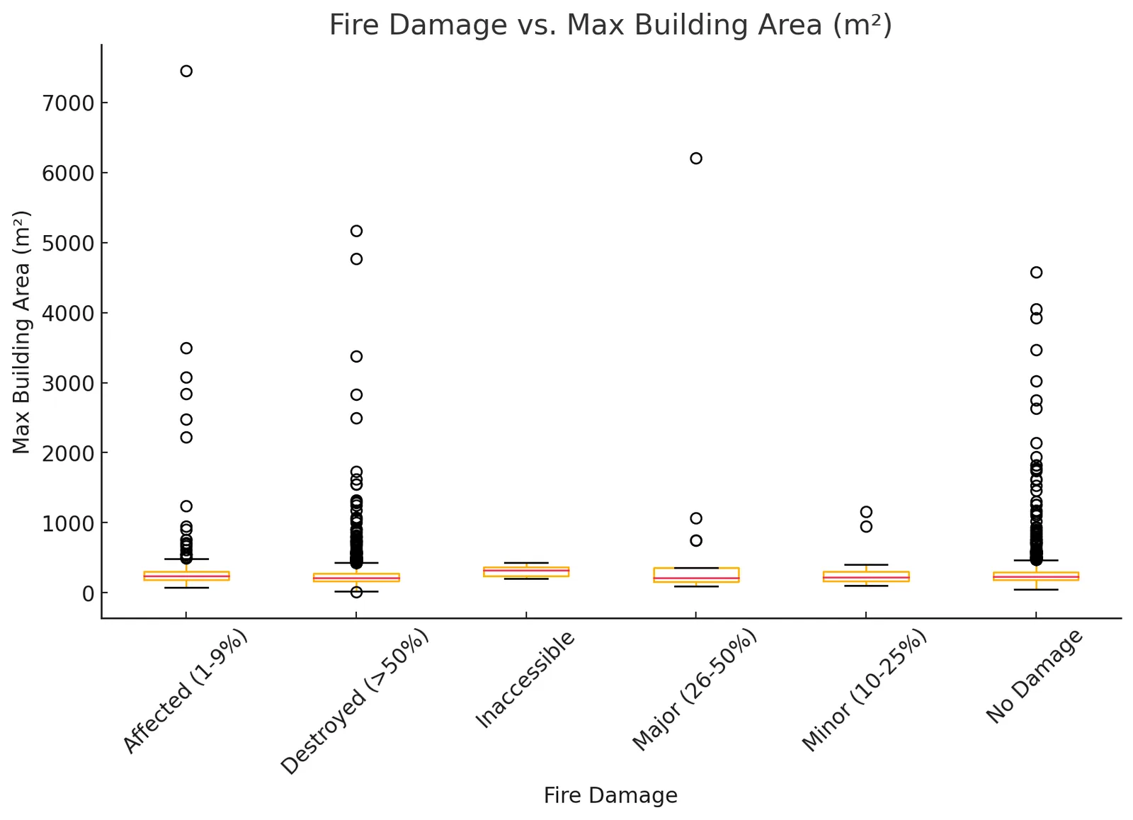 fire damage vs max building area
