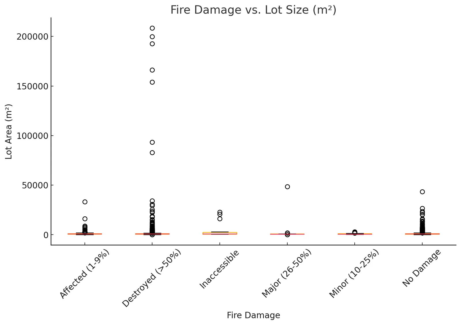 Fire Damage vs Lot size