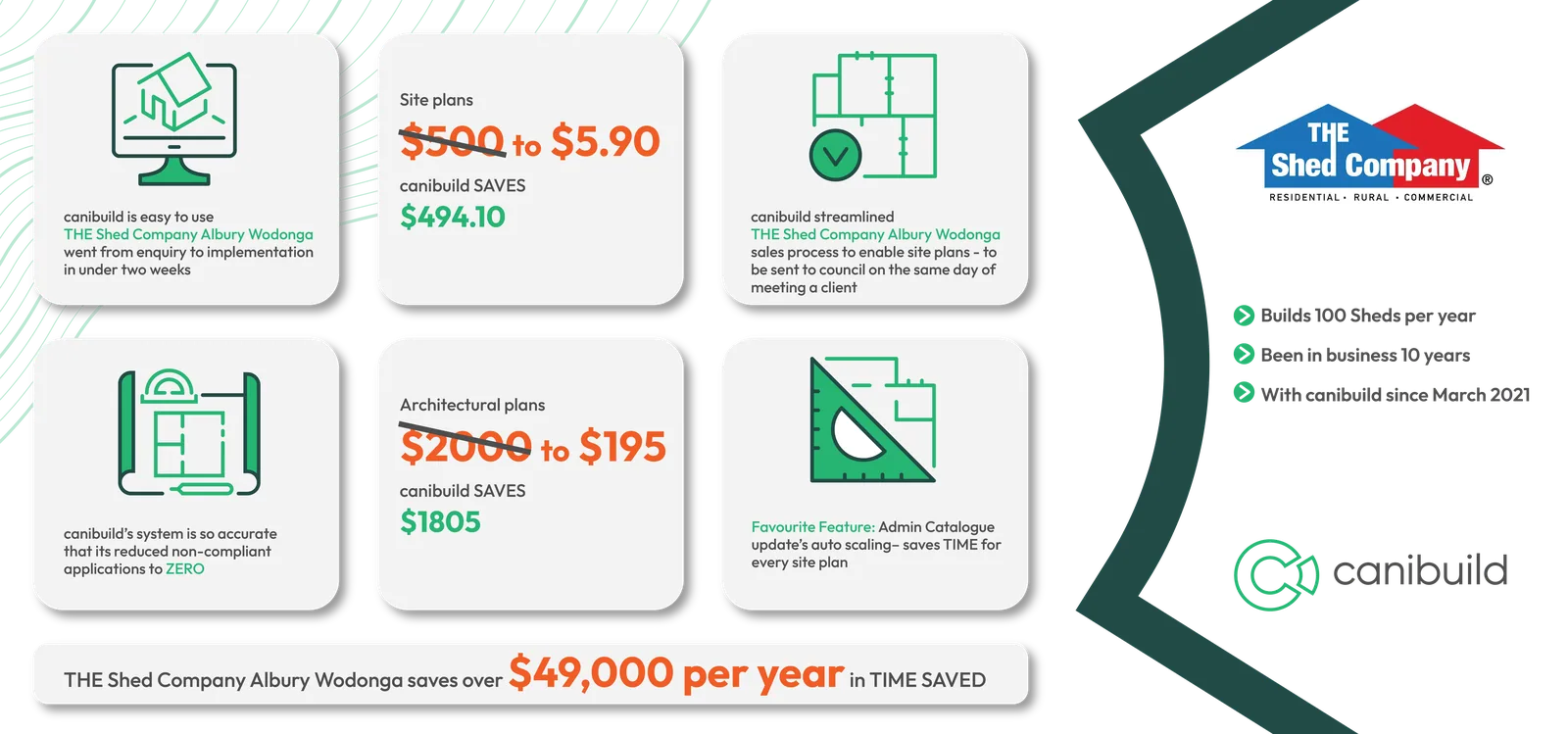 THE Shed Company Albury Wodonga KEY HIGHLIGHTS
